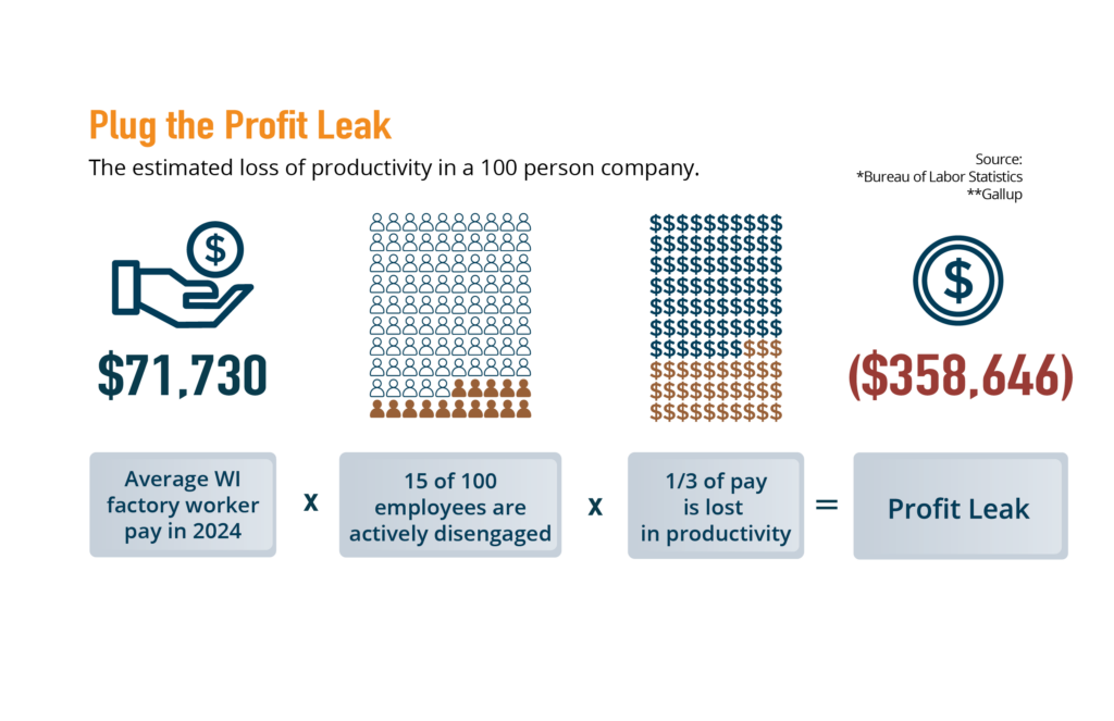 Leadership Fundamentals infographic depicting profit loss stemming from disengaged employees